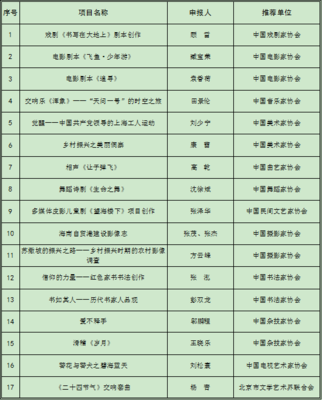 中國(guó)文聯(lián)2021年度青年文藝創(chuàng)作扶持計(jì)劃資助項(xiàng)目公示 讓青春在文藝創(chuàng)作中綻放